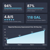 Cold Therapy 1 Person Ice Bath 118 Gallon Cold Plunge 37.5" X 33.25" — Results & Stats