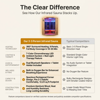 Multifunctional 2-3 Person Infrared Sauna for Home, 2180W Indoor Sauna with 7-Color LED Ambient Light, Red Light Feature, Oxygen Bar, Dual Bluetooth Speakers, 360° Surround Heating — Comparison