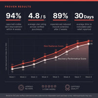 Red Light Therapy Device with Stand - Moving Pro Series Professional Edition — Results & Stats